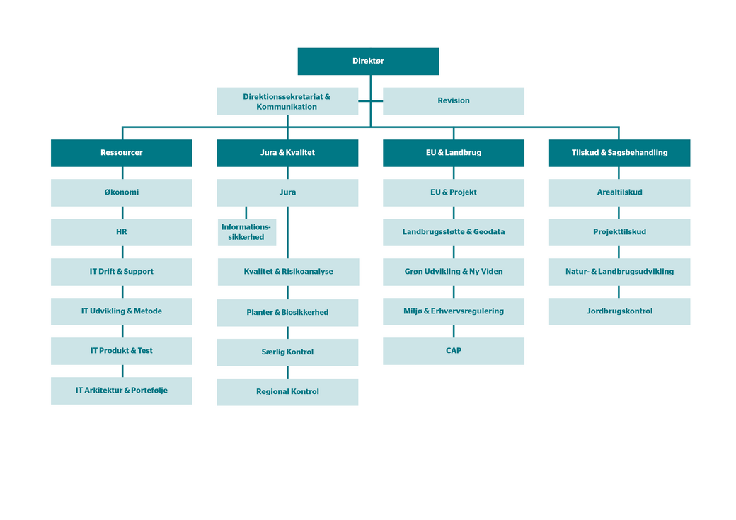 Landbrugsstyrelsens organisation