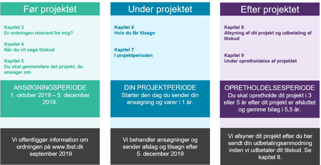 Figur over de tre faser du gennemgår med dit projekt