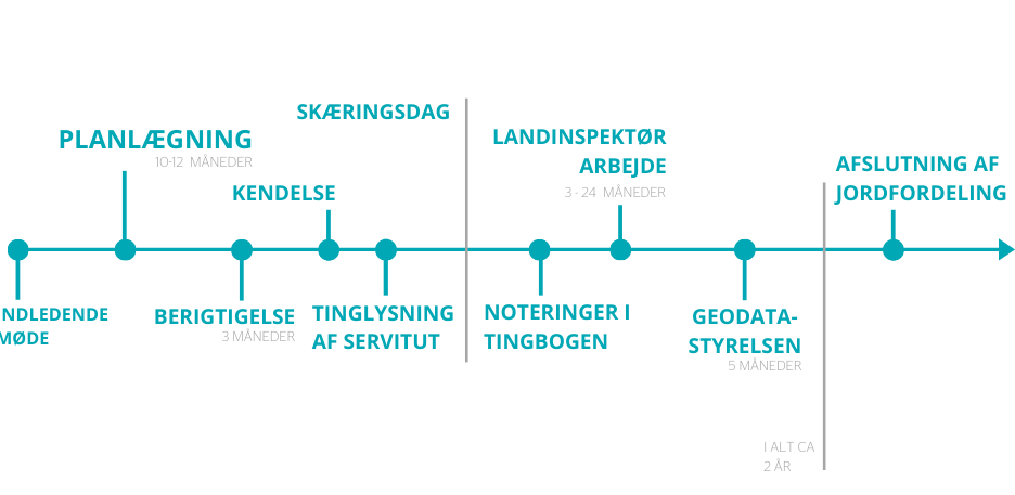 Proces for jordfordeling